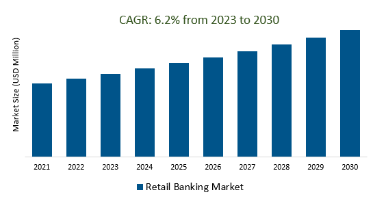 Retail Banking Market Size 2023-2030	
